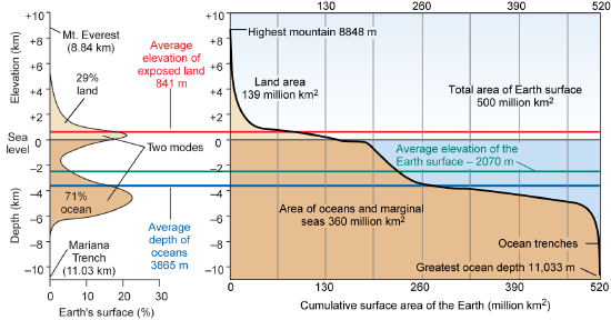 Vertical graph on the left and a cumulative graph on the right of crustal height