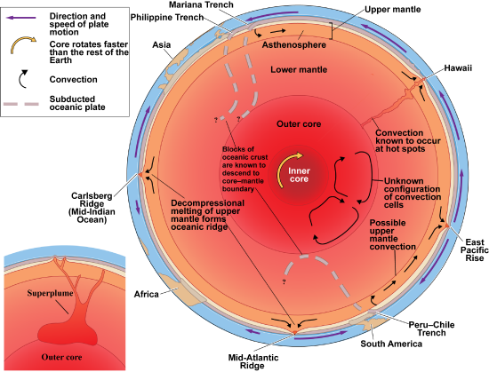 Cross-section of Earth with details of the inner layers