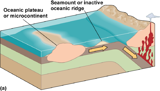 Tthin crust with an area of land on the left going under thicker crust with volcanoes on the right