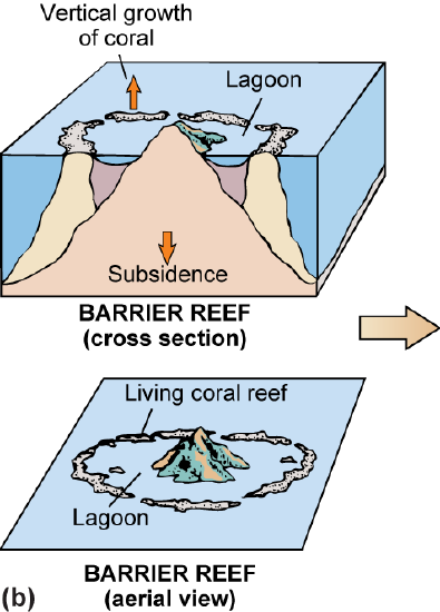 A diagram of an island with only its small top left above water, surrounded by an incomplete circle of reef