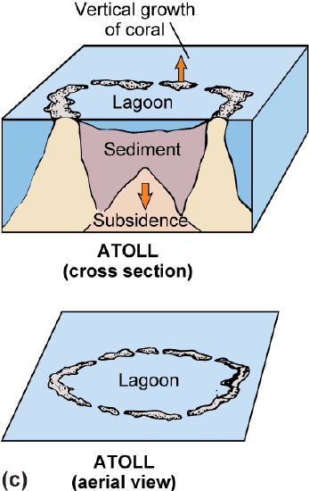 The area where the island used to be is filled with sediments, while the incomplete circle of reef remains