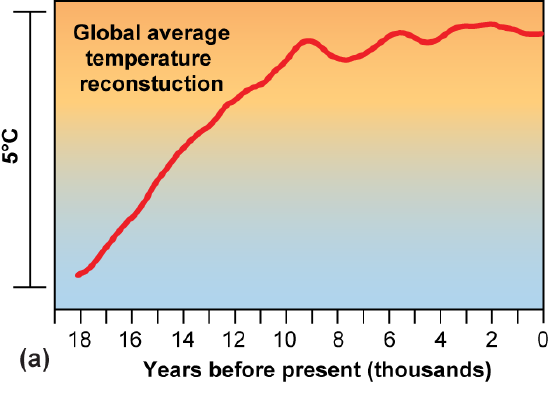 A graph of global temperature that increased by 5 degrees since 18 to 10 thousand years ago