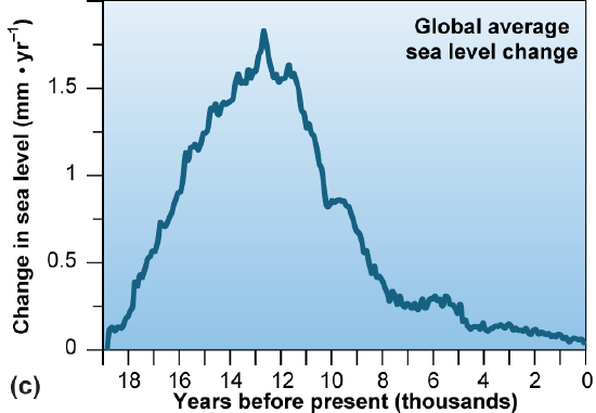 A graph of global sea level change since 19,000 years ago that increased from 0 to 1.75 then dropped