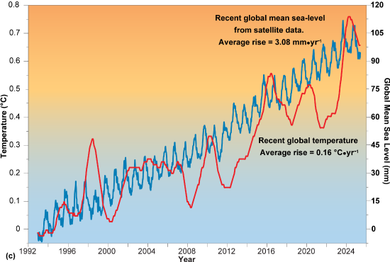 A graph from 1992 to 2025 showing variations in temperature and sea level. Sea level has regular cycles but is steadily increasing. Temperature shows significant variations but an overall increase over time