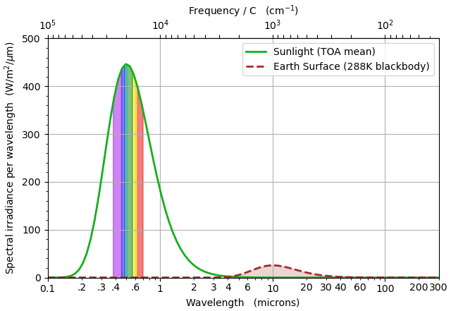Spectral irradiance versus wavelength showing the Sun peaks around 0.5 microns the Earth around 10 microns.