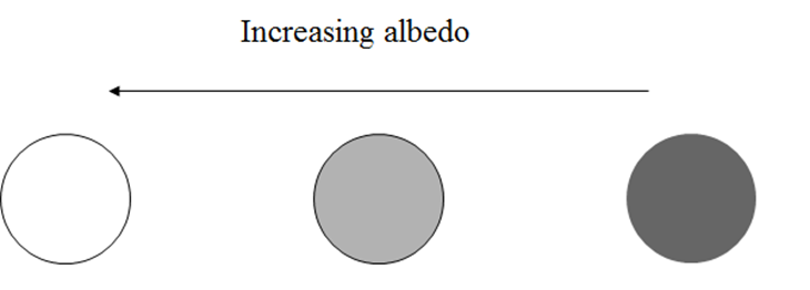 Three circles with increasing brightness and an arrow showing increasing Albedo from right to left.