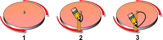 Drawing a straight line on a turning table makes the line look curved.