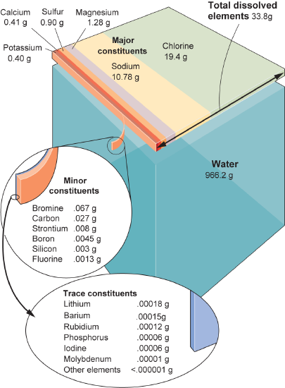 Diagram of 1 kg saltwater that is 966.2 g water, 19.4 g chlorine, 10.7 g sodium, 1.28 g magnesium, 0.9 g sulfur, 0.41 g calcium, 0.40 g potassium and then minor and trace constituents