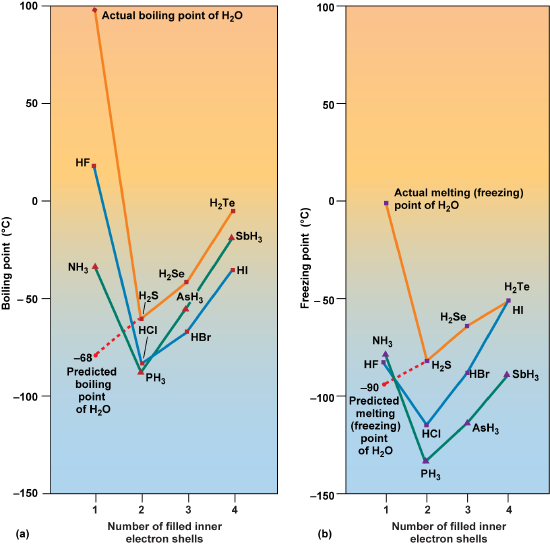 Two graphs showing freezing and boiling of compounds with hydrogen
