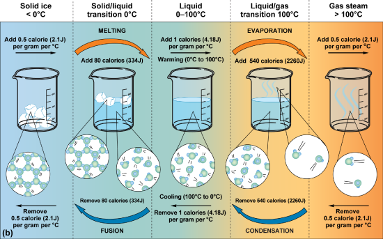 Water molecules changing from the grid structure of solid ice to fluid water to high energy gas molecules with increasing temperature