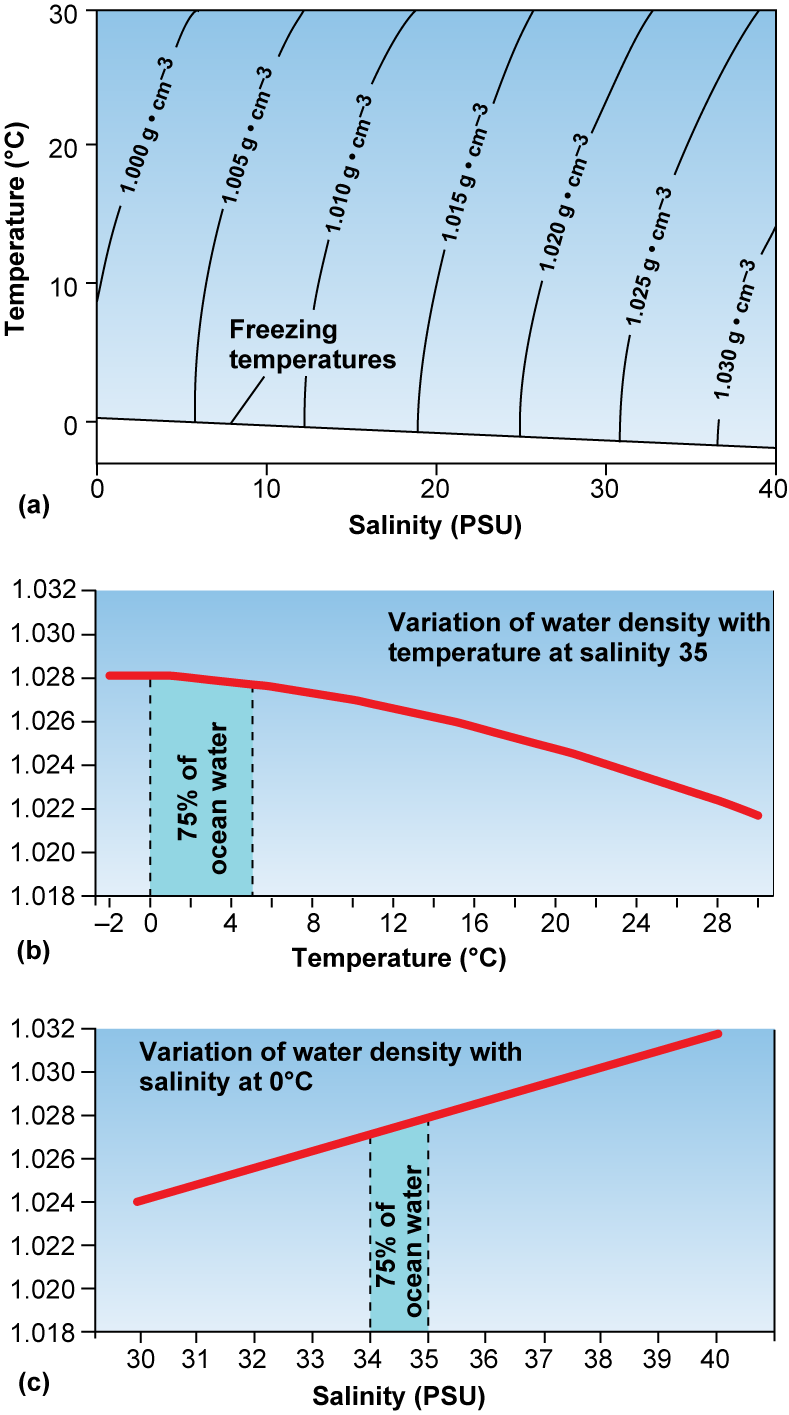 Above freezing, the density of water increased as salinity increases and temperature decreases
