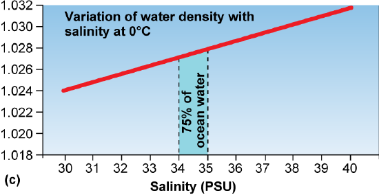 Holding temperature steady at 0 decrease Celcius, with increasing salinity, density increases
