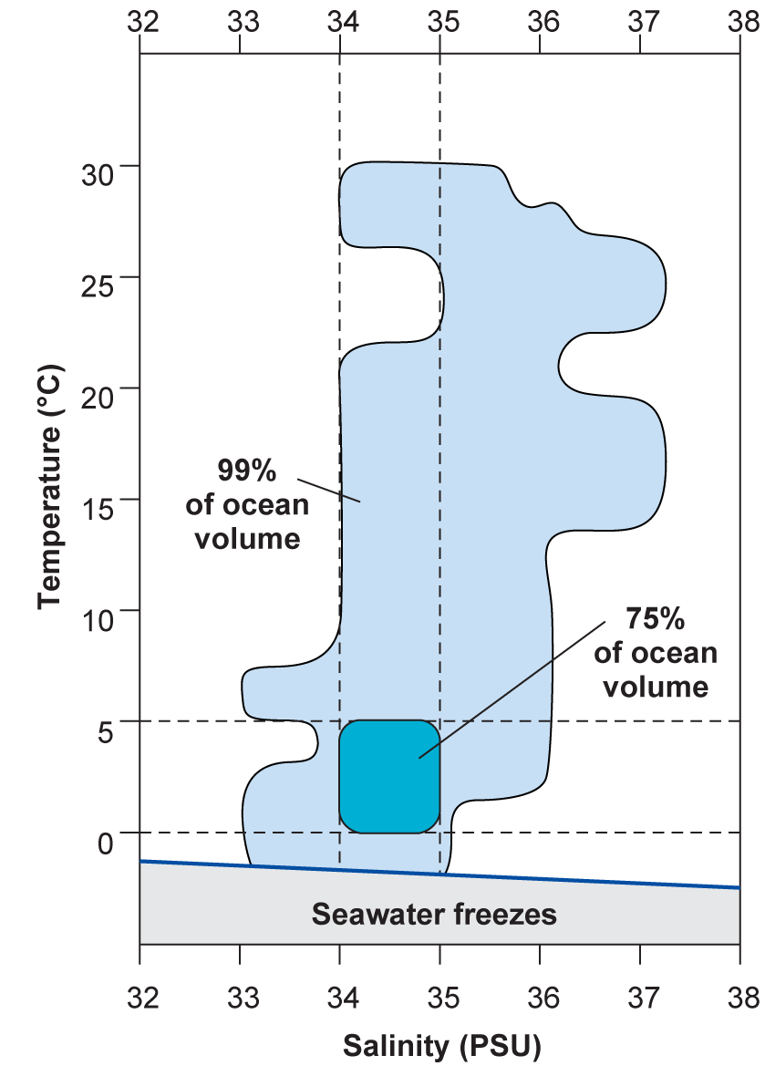 Graph of salinity and temperature