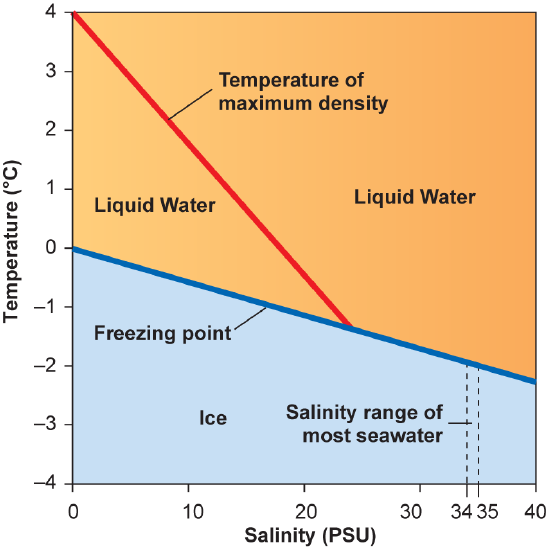 Graph of salinity and temperature with the range of most seawater marked