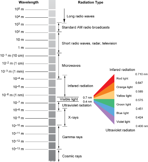 Diagram of the electromagnetic radiation radiation with visible like between 0.4 nm and 0.7 nm