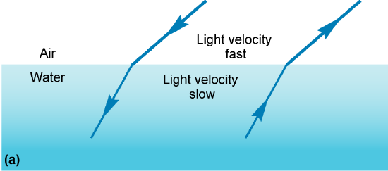 Arrows showing the bend of a light ray where it hits the interface between air and water
