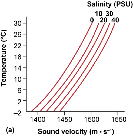 Graph of sound velocity increasing with the temperature of water along with salinity