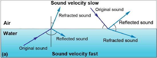 Sound refracting at different angles if the sound originates in deeper water or shallower water