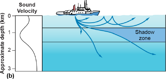 The shadow zone starts where sound velocity is at a maximum then reflects