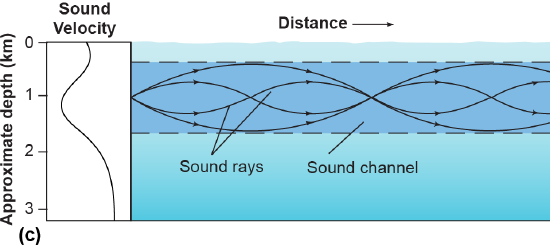 A sound channel allows sound to travel greater distances without fading