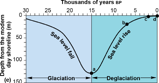 Diagrams of sea level dropping with time and map of present