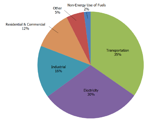 Transportation 35%, electricity 30%, industrial 16%, residential 12%, others smaller.