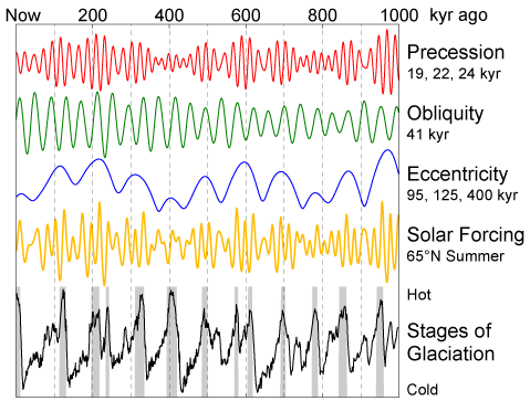 Glacial stages, solar forcing cycles coincide with eccentricity, obliquity and precession cycles. Details in Caption.
