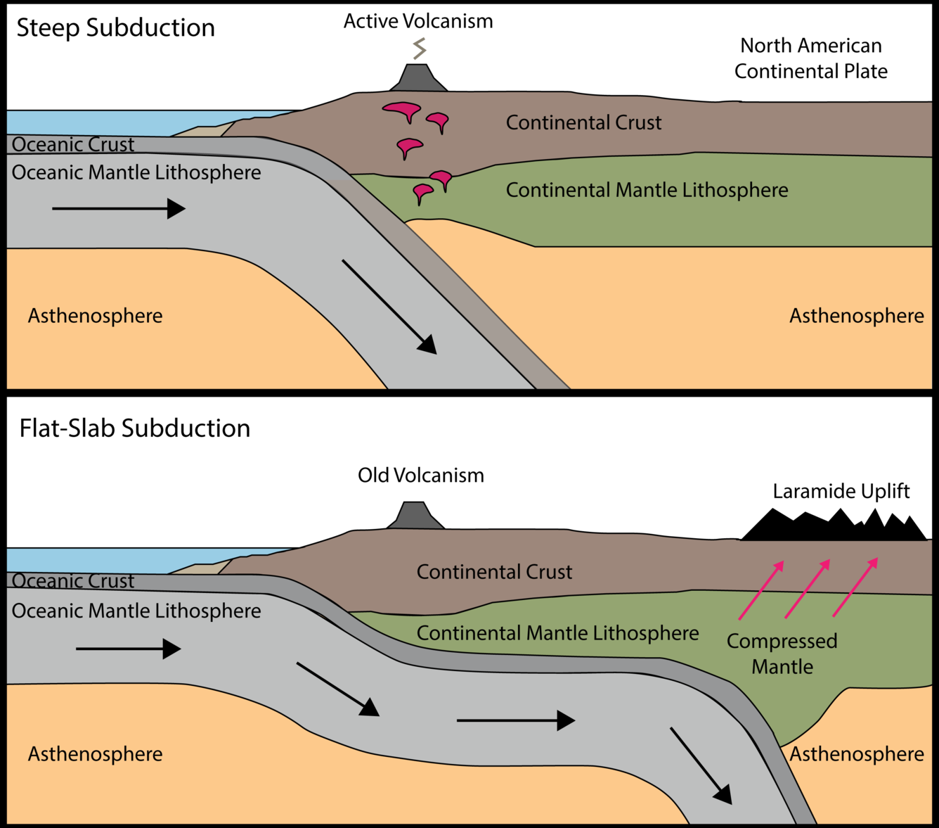 An illustration showing normal and flat slab subduction.