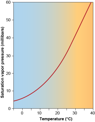 Graph of vapor pressure increasing as temperature increases