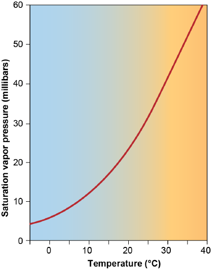 Graph of vapor pressure increasing as temperature increases