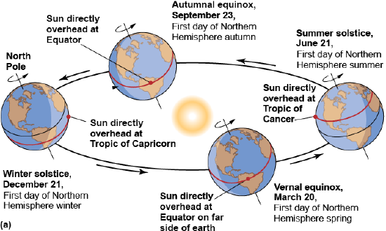 Diagram of the the Earth around the sun at the equinoxes and solstices