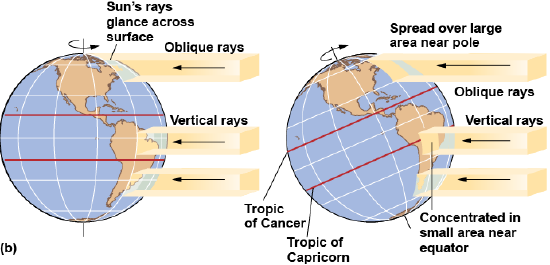 Diagram of the angle the sun’s rays strike the Earth