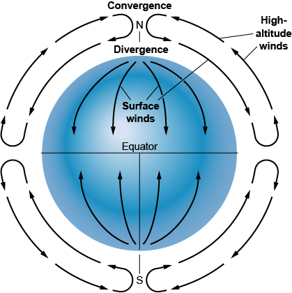 Surface winds flowing from the poles to the equators, while high latitude winds flow from the equators toward the poles, creating cells of wind flow
