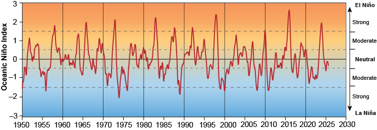 Graph of Oceanic Ni&ntilde;o Index from 1950 to 2025