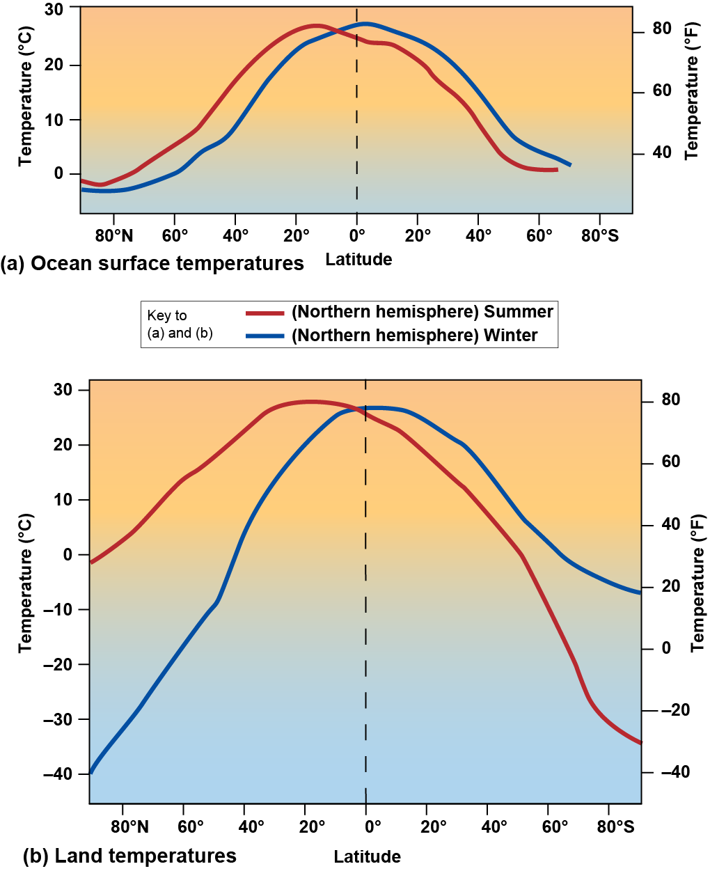 Ocean and land temperatures by latitude, with a greater variation for land temperatures
