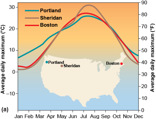 Annual chart comparing the average daily maximum between three U.S. cities