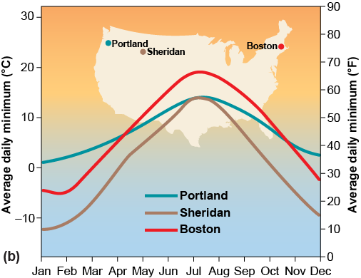 Annual chart comparing the average daily minimum between three U.S. cities