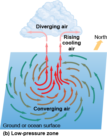 Air spiraling inwards and upwards then rising and diverging causes a low-pressure zone