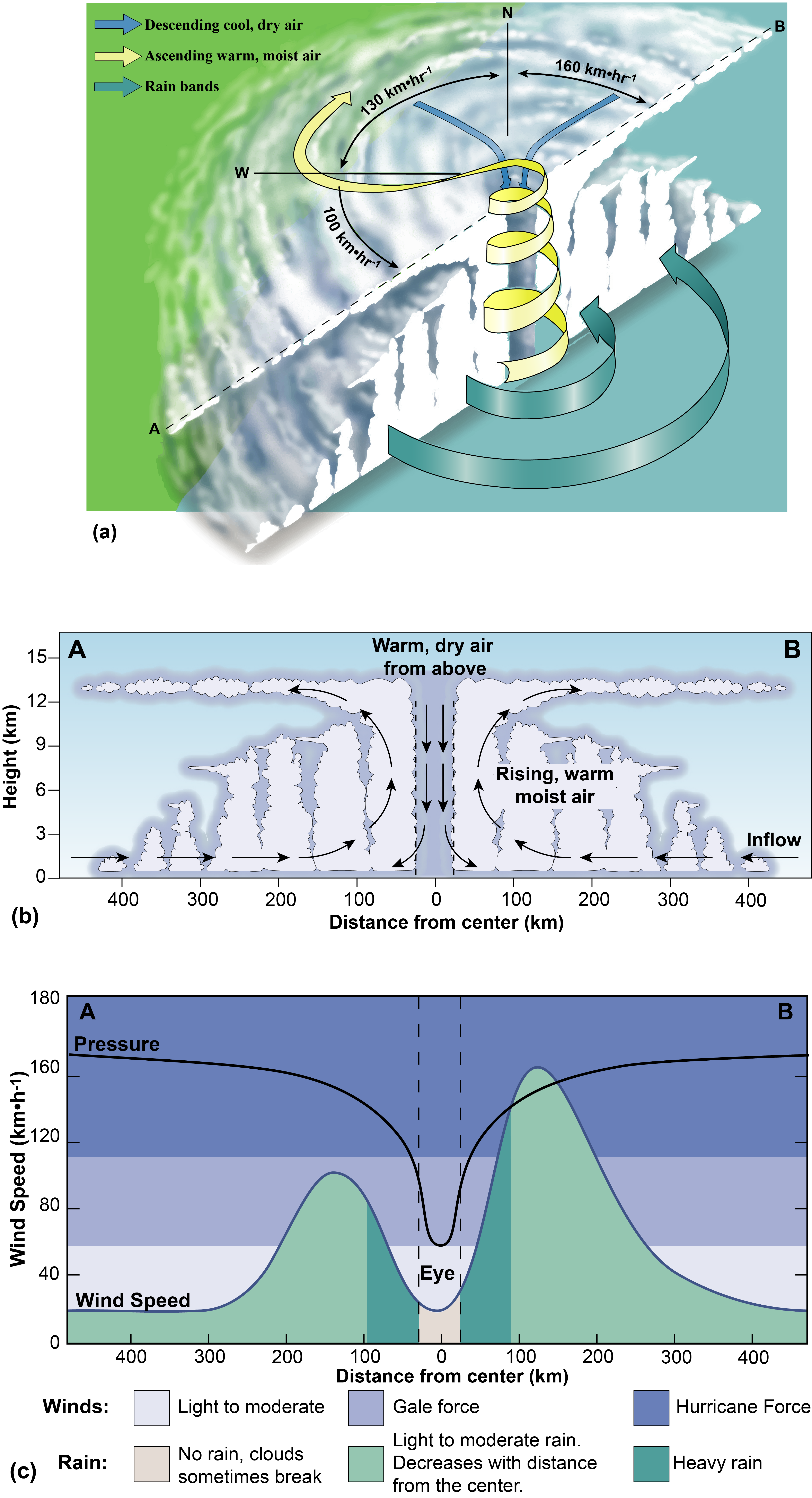 Diagram of air moving in a hurricane