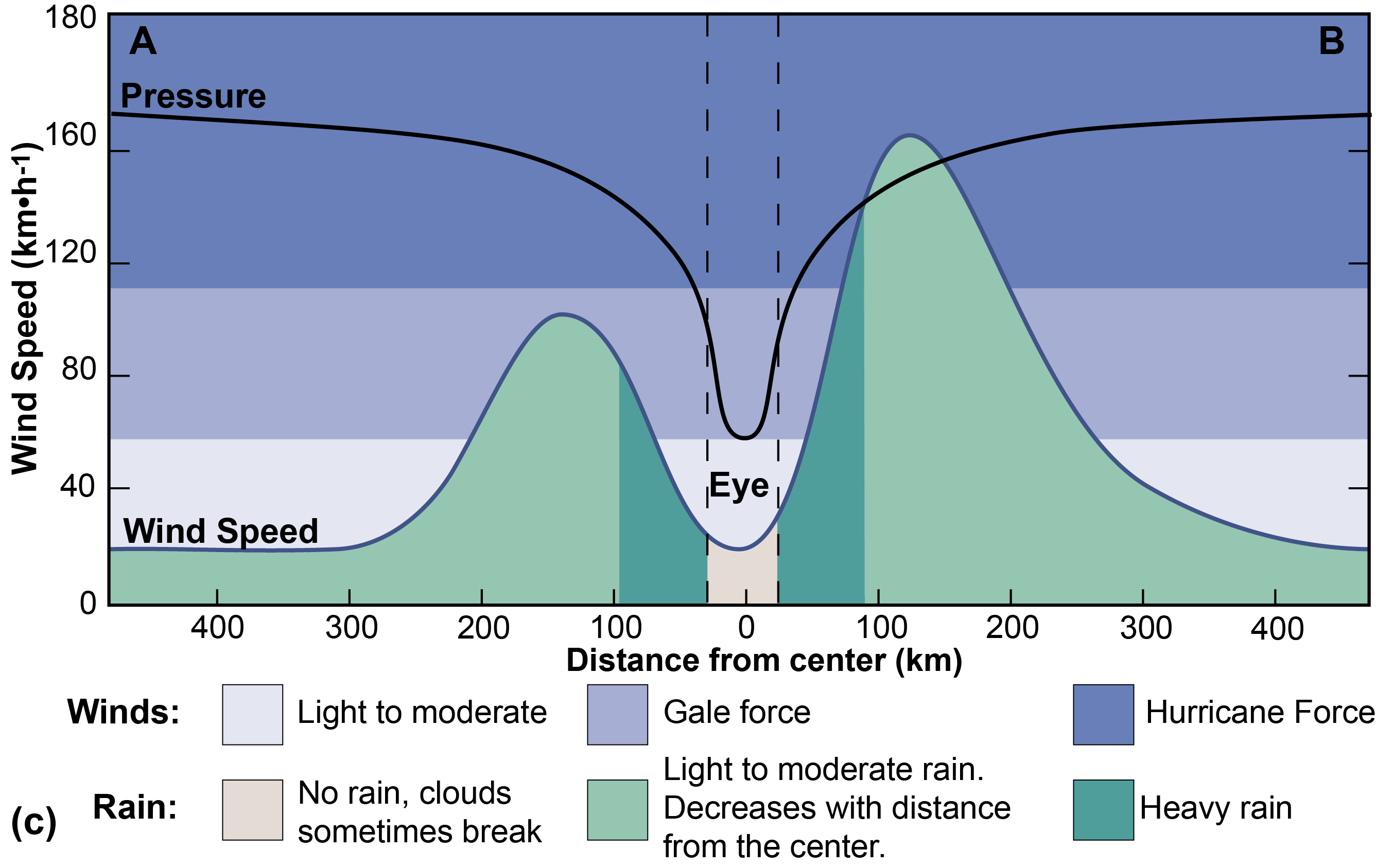 Graph of the pressure, wind speed, and rains of a hurricane