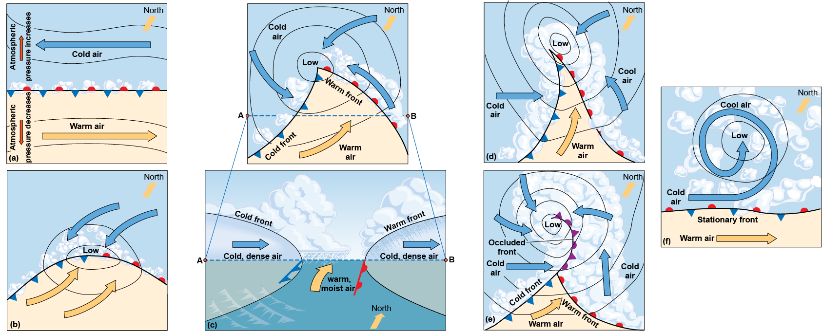 North cold air moving westward and southern warm air moving eastward with a stationary front between 