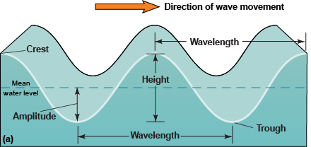 Waves with wavelength, height, trouble crest and amplitude noted