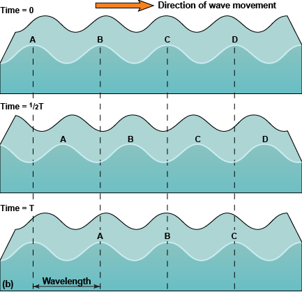 Wave moment with time