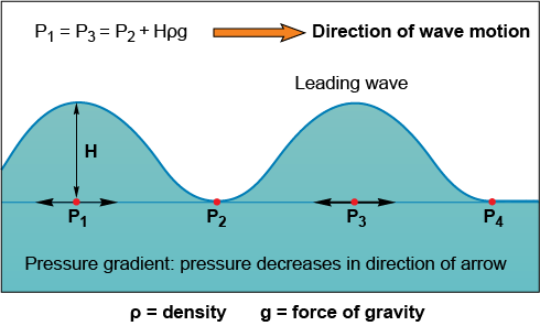 Effect of density and force of gravity on the pressure gradient