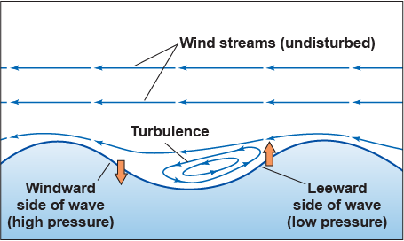Wind streams causing turbulence in the leeward side of a wave