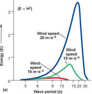 The energy by wave period and wind speed
