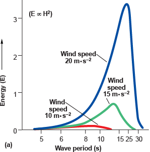 The energy by wave period and wind speed