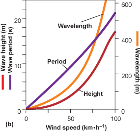 The wave height, period, and length by increasing wind speed