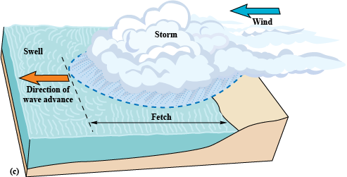 Wind blowing a storm offshore with fetch and swell