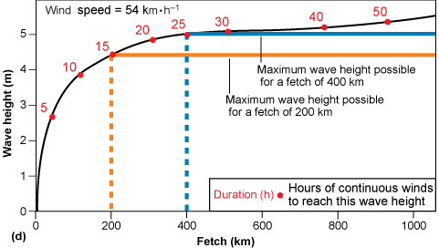 Graph of the effect of fetch on wave height